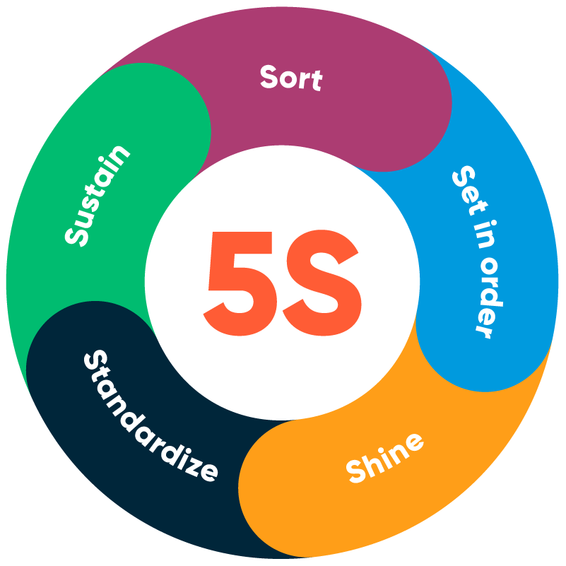 Operational Best Practices You May Not Know About 5S Brightly