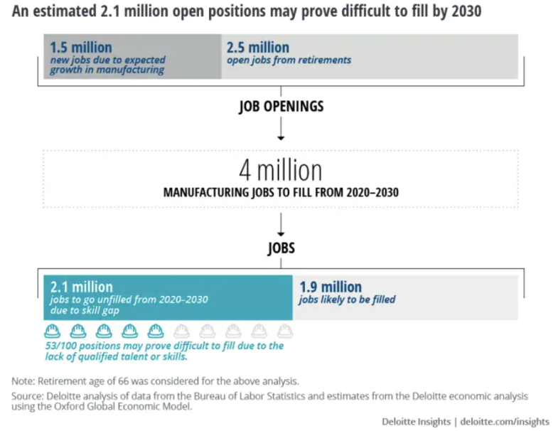 open manufacturing positions graph