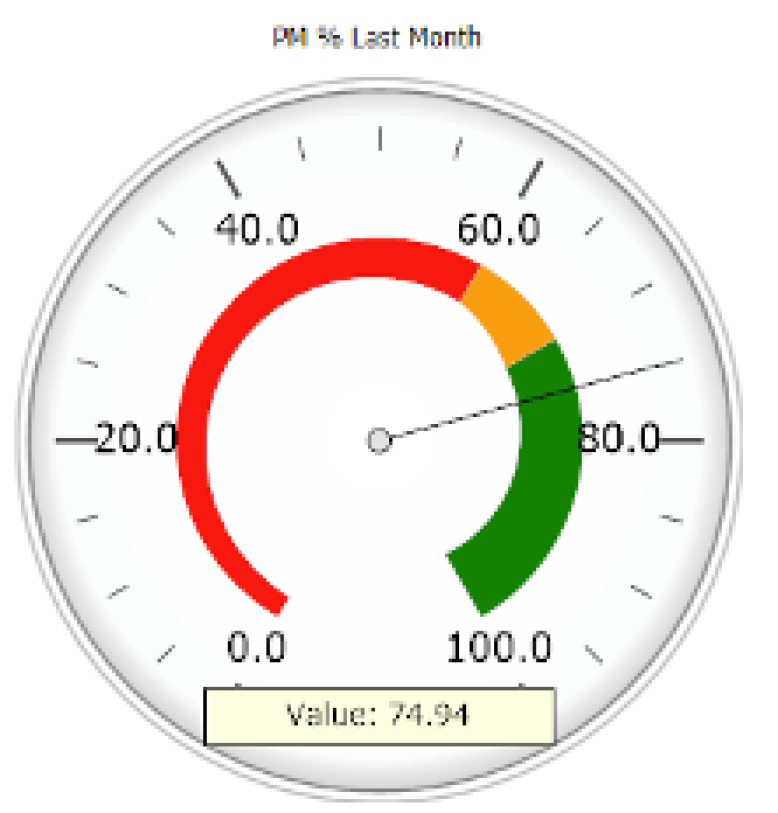 PM KPI