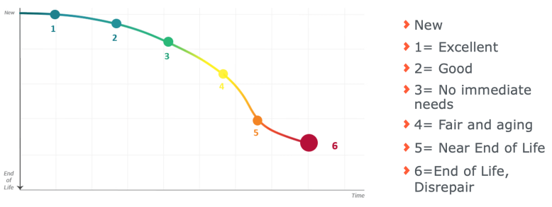 Asset Life cycle