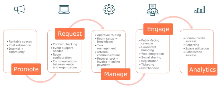 Event Management Process