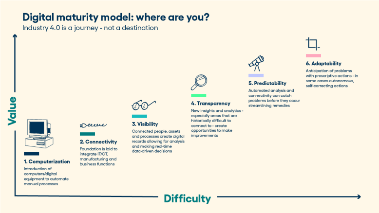 Digital Maturity Model