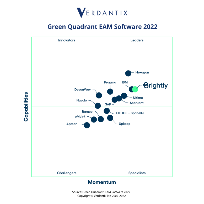 Brightly Named Verdantix Green Quadrant® Leader Brightly