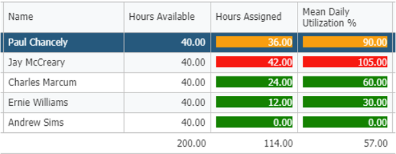 Asset Essentials Team Management Work Chart Example