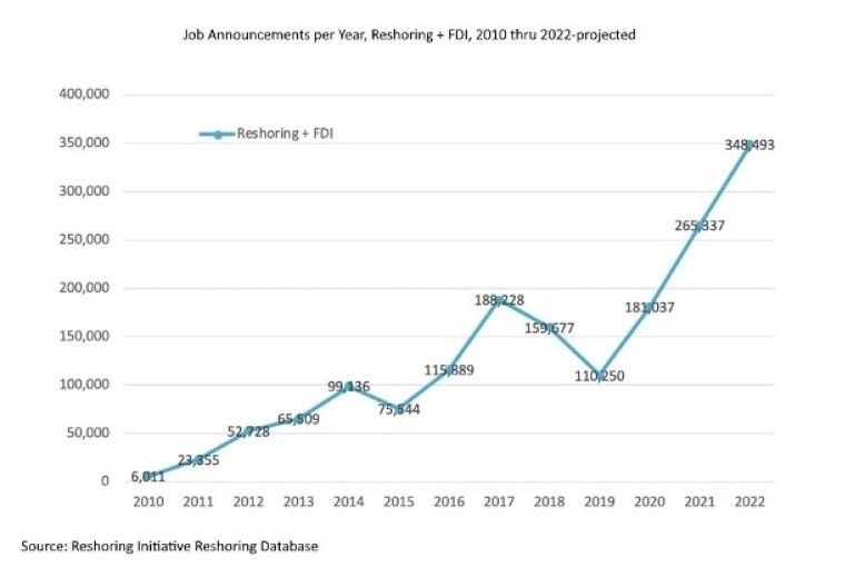 Reshoring Initiative Reshoring Database - Paul Lachance Blog