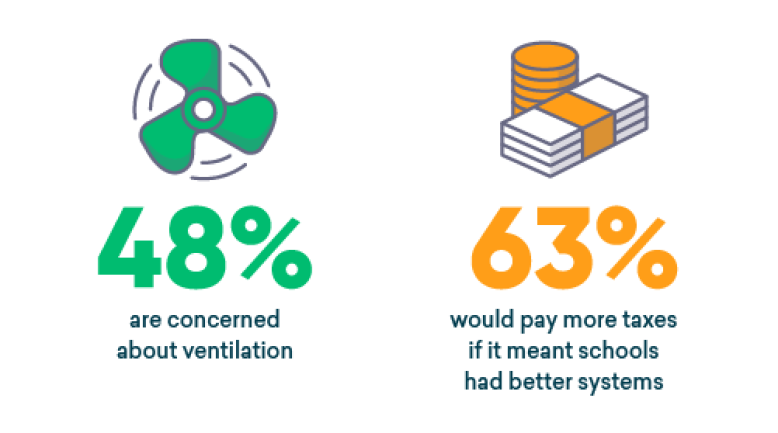 Figure 2 - 48% are concerned 63% would pay more taxes