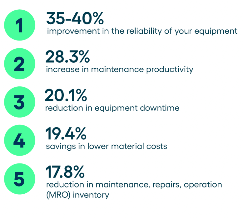 35-40% improvement in reliability of your equipment. 28.3% increase in maintenance productivity. 20.1% reduction in equipment downtime. 19.4% savings in lower material costs. 17.8% reduction in maintenance, repairs, operation (MRO) inventory.