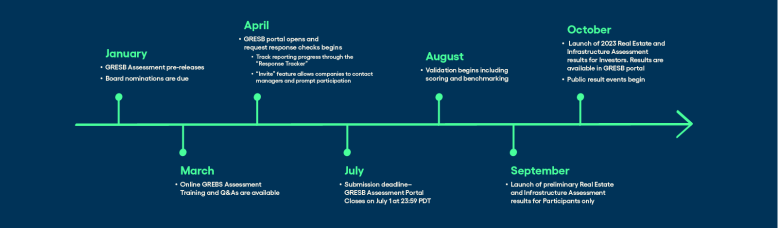 Climate Reporting Timeline