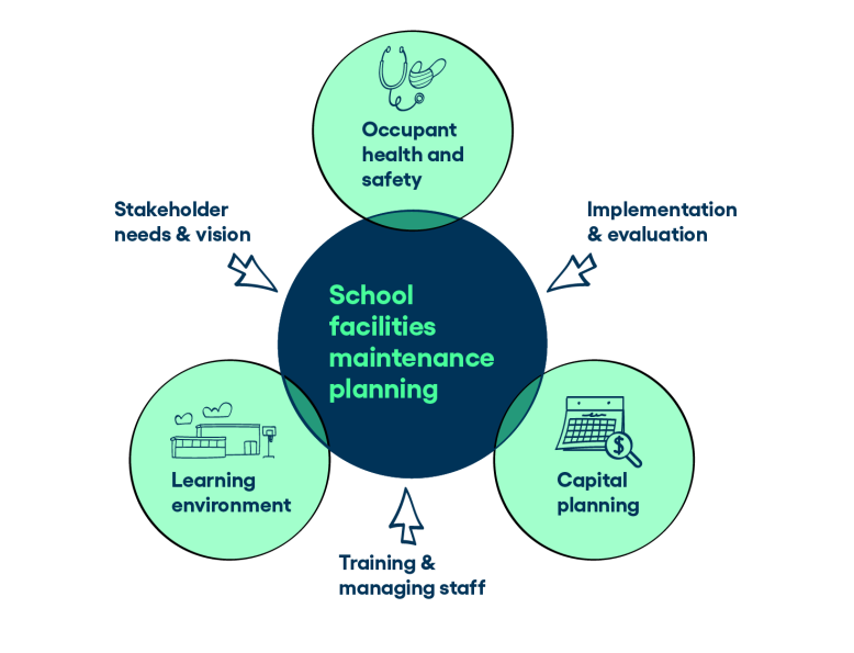 Blog School Facility Image Chart