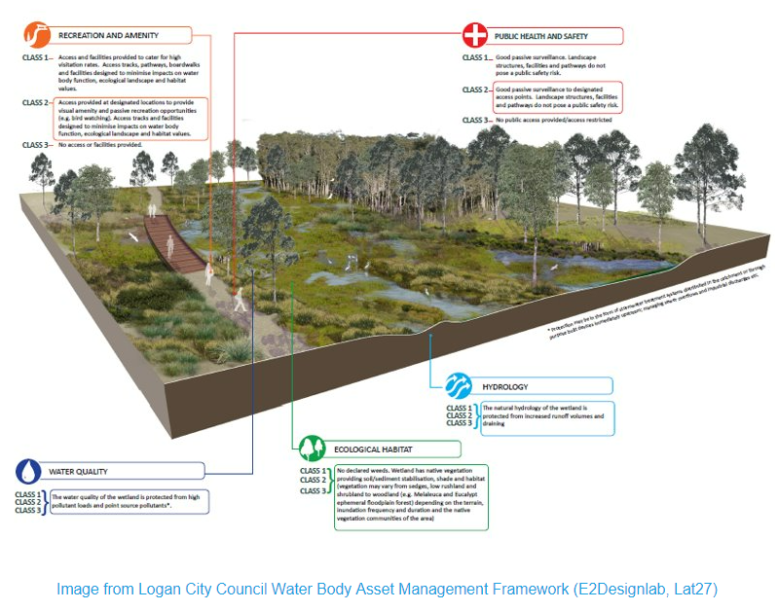 Logan City Wetland Example