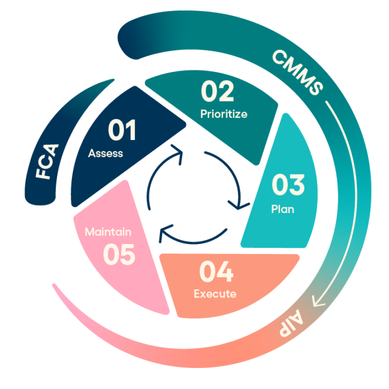 APPEM Process with AIP