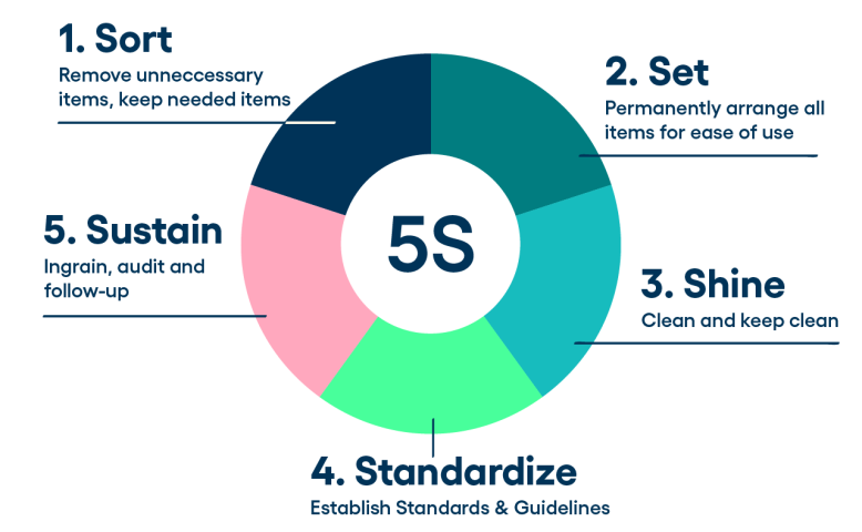 5s Methodology