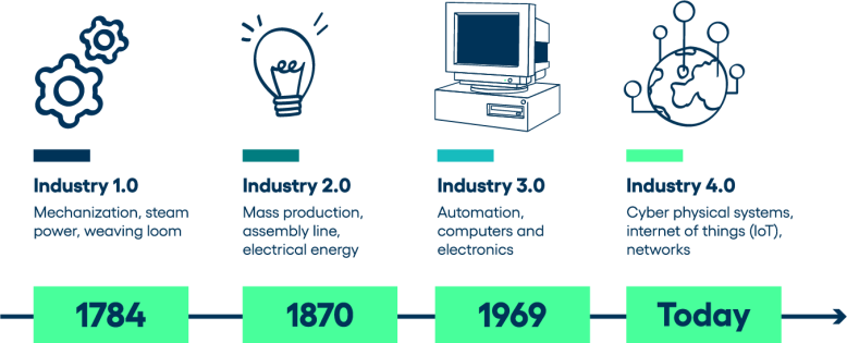 Industry 4.0