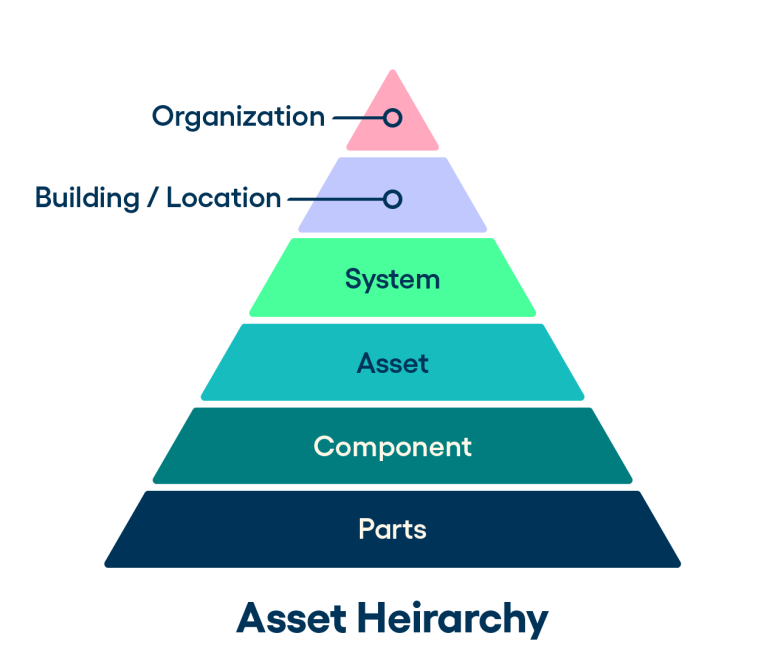 Asset Hierarchy 