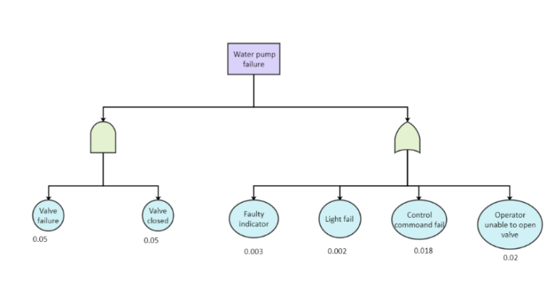 fault tree analysis chart