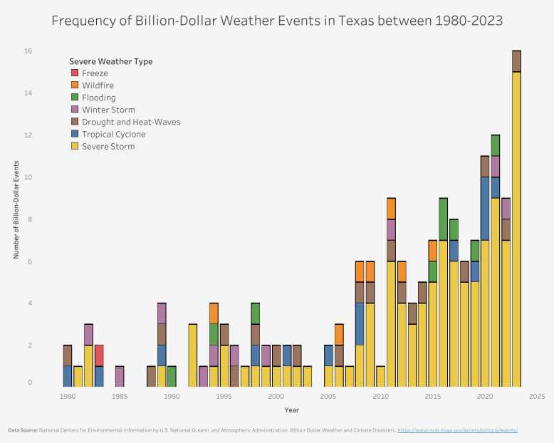 Texas Weather Events