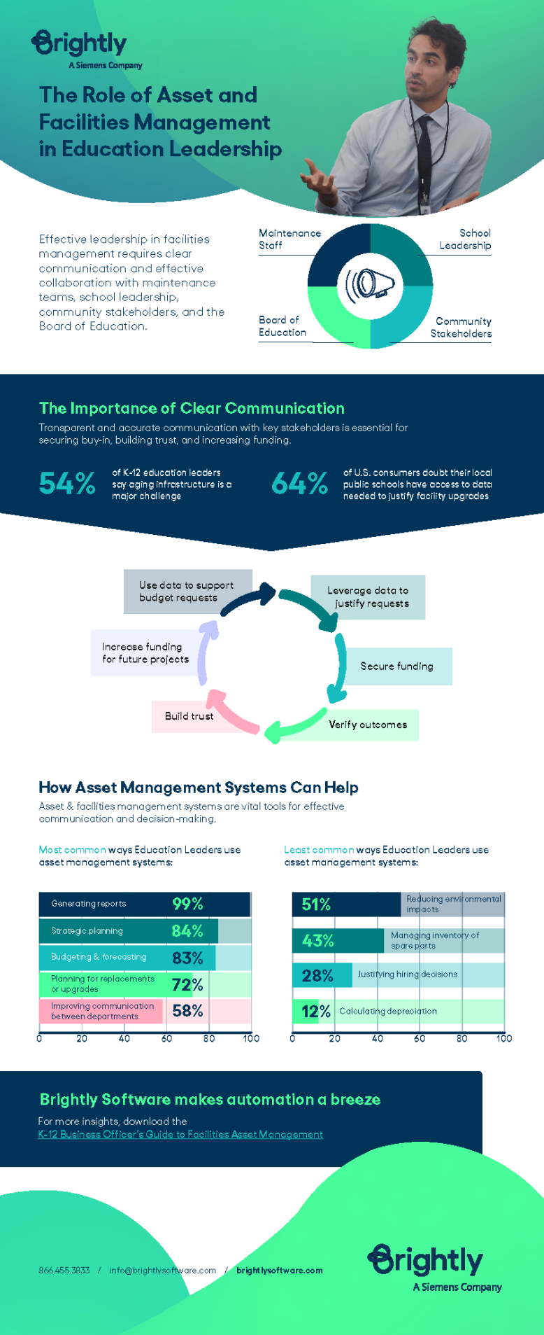 The Role of Asset and Facilities Management in Education Leadership Infographic