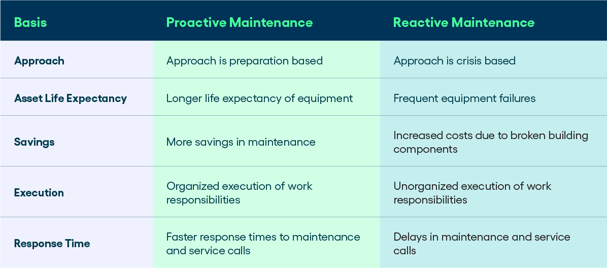 Reactive Vs. Proactive Maintenance: What’s The Difference? | Brightly