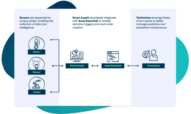 Smart Asset Opportunities