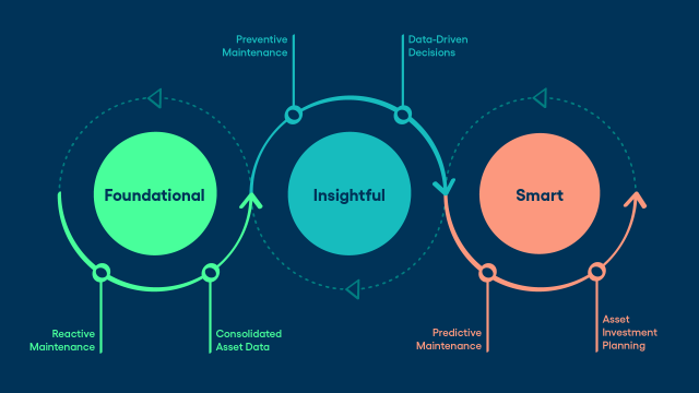 Foundational - Insight - Smart Inforgraphic