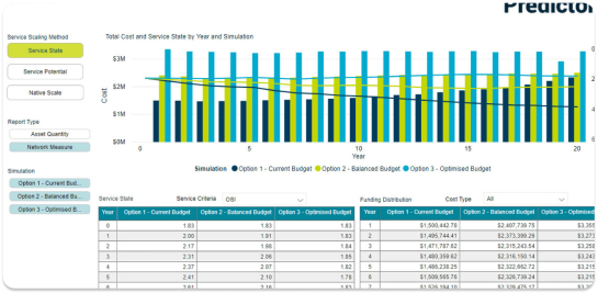 Screenshot of how Predictor can forecast changes to the future condition and service levels of every asset