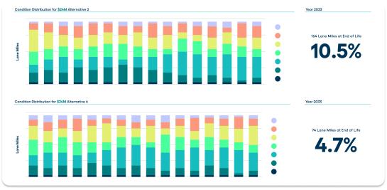 Screenshot of how Predictor can enable accurate forecasting of the health of your entire project portfolio