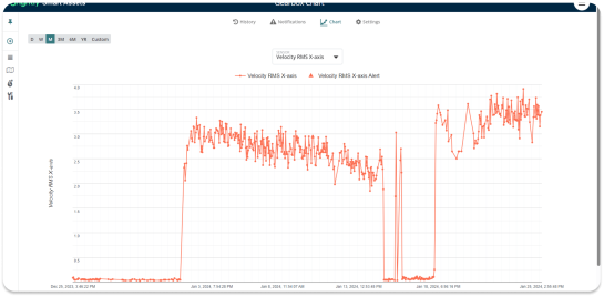 Screenshot of how Smart Assets can help identify any hotspots of repetitive failure to make tactical decisions around asset maintenance and management