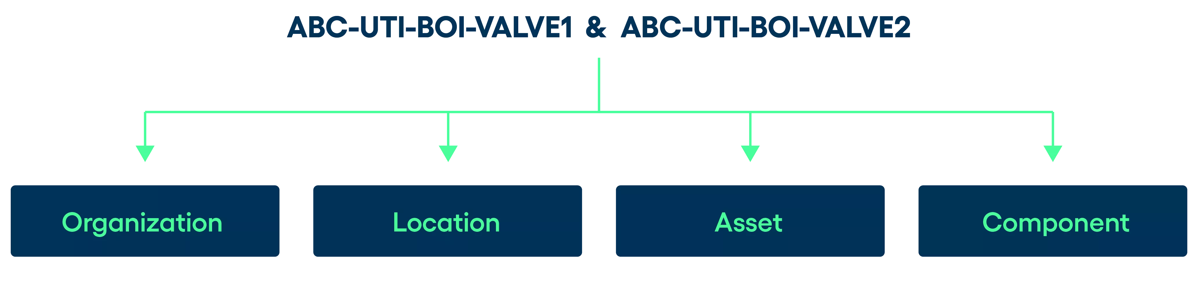 Asset Hierarchy example