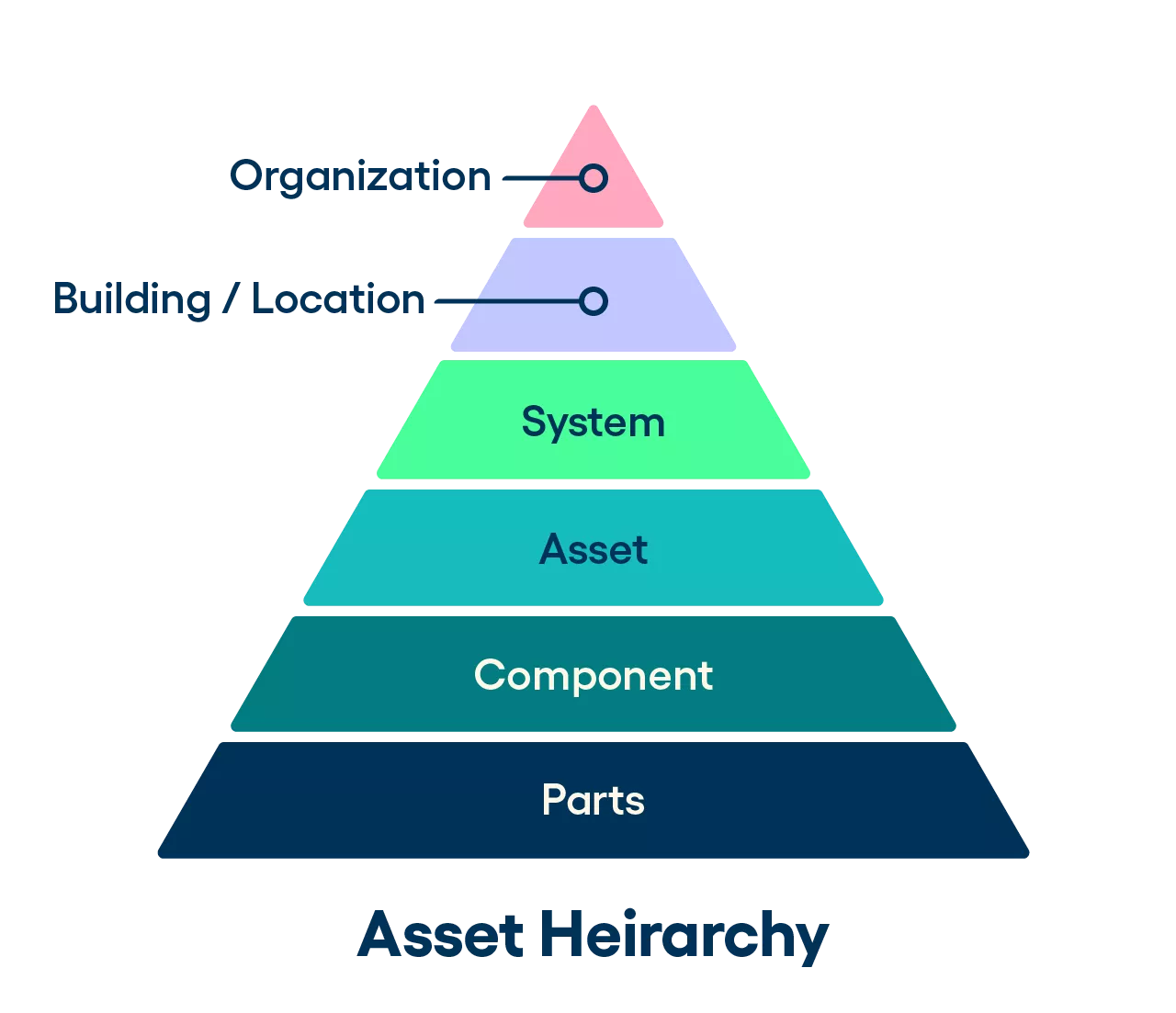 Asset Hierarchy 