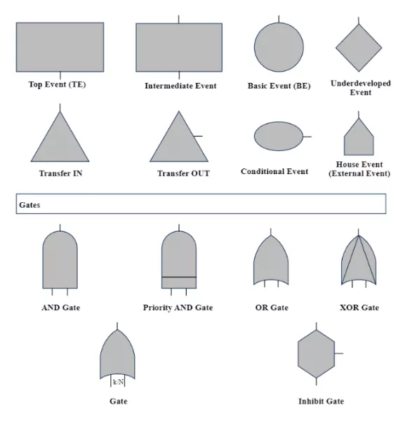 fault tree analysis symbols