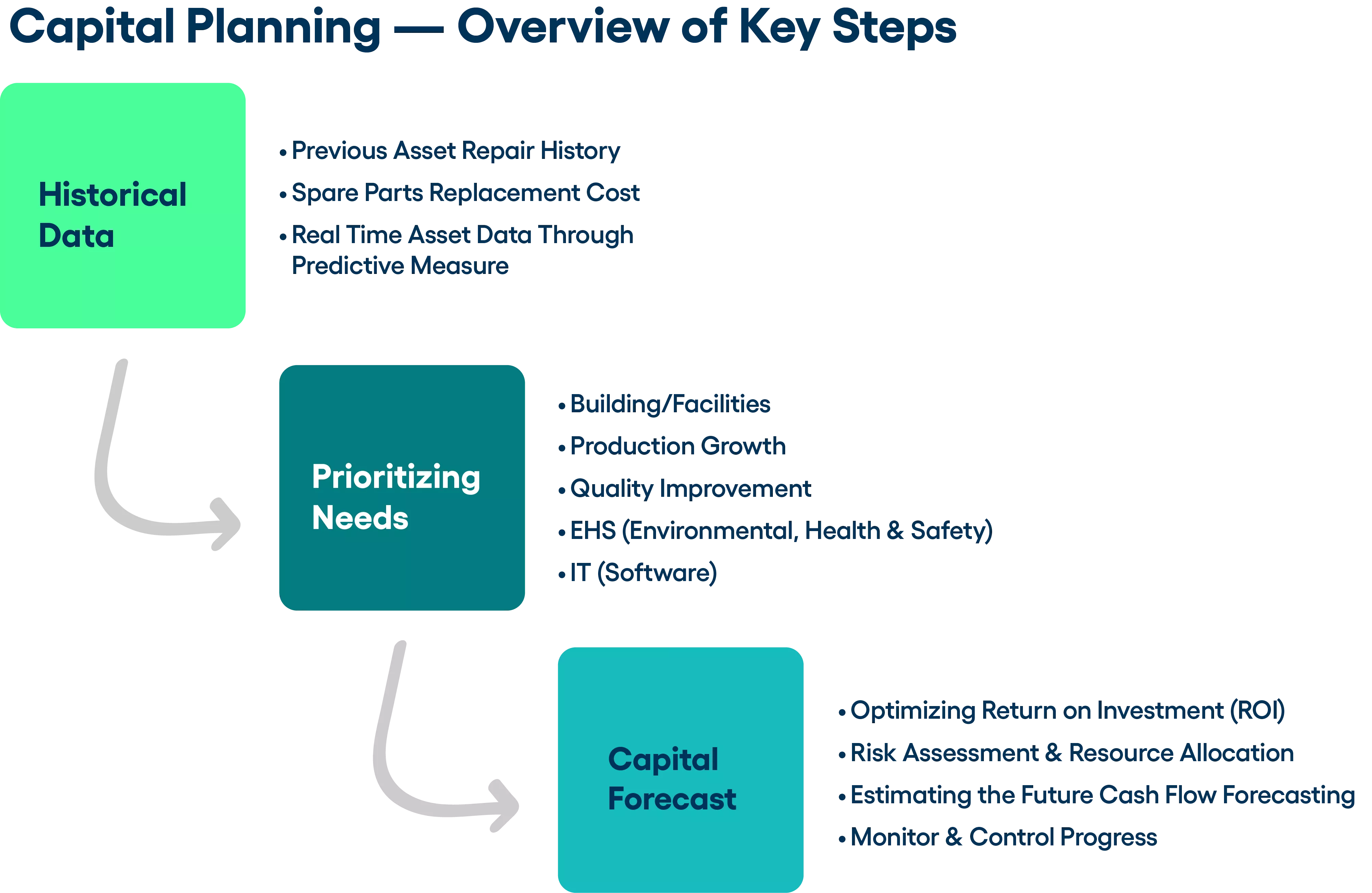 Capital Planning in Manufacturing